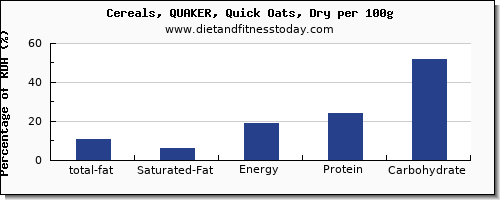 total fat and nutrition facts in fat in oats per 100g